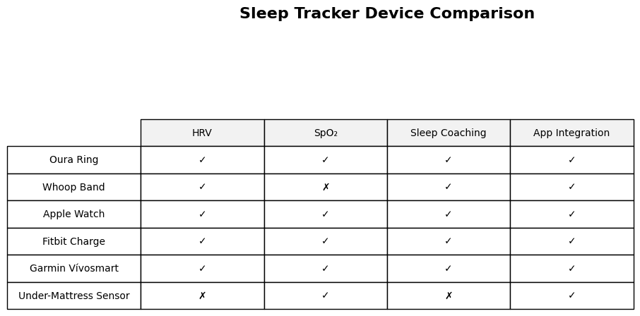 Comparison chart of sleep tracker devices and features such as heart-rate variability, SpO2, sleep coaching, and app integration.